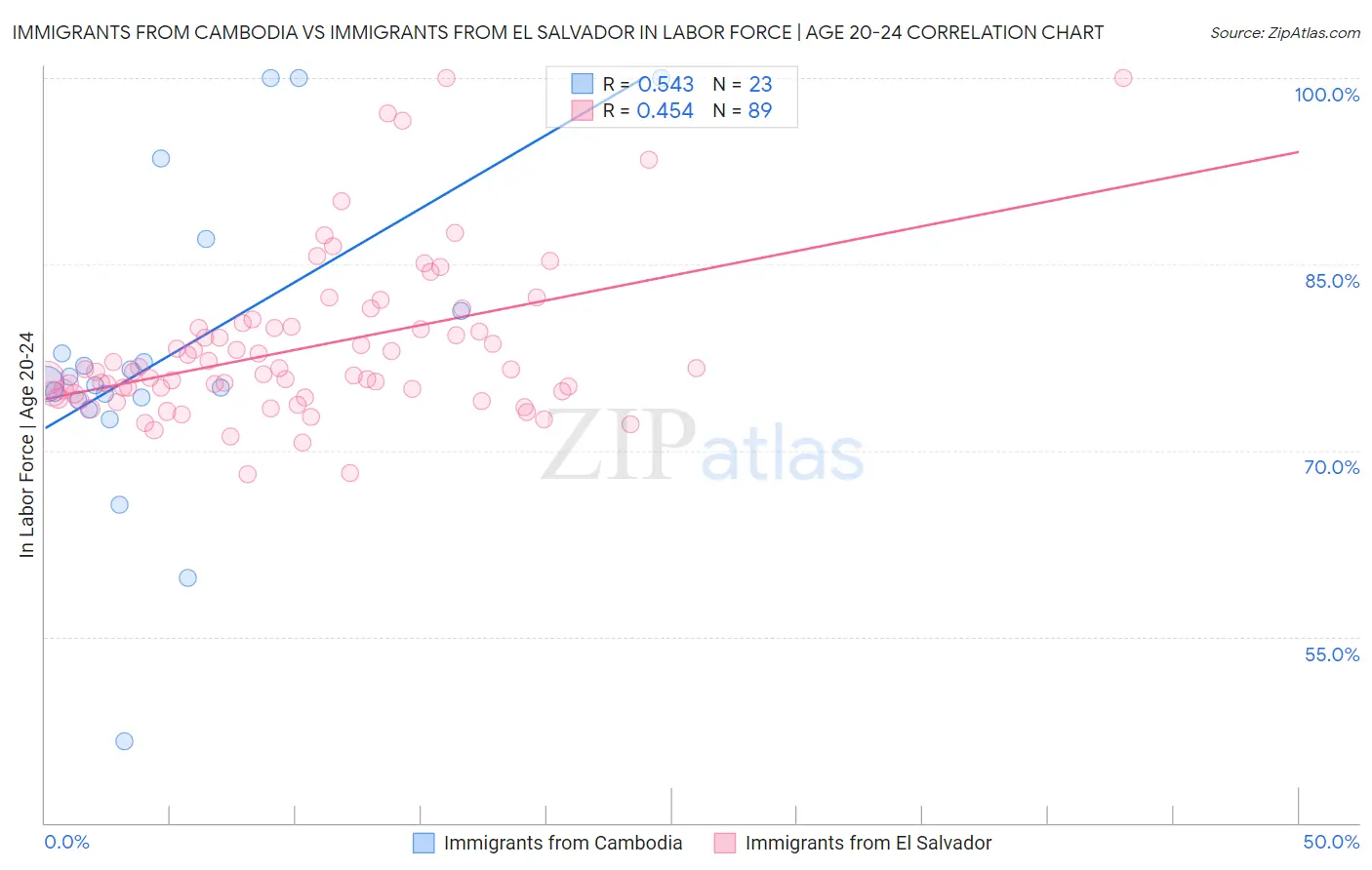 Immigrants from Cambodia vs Immigrants from El Salvador In Labor Force | Age 20-24