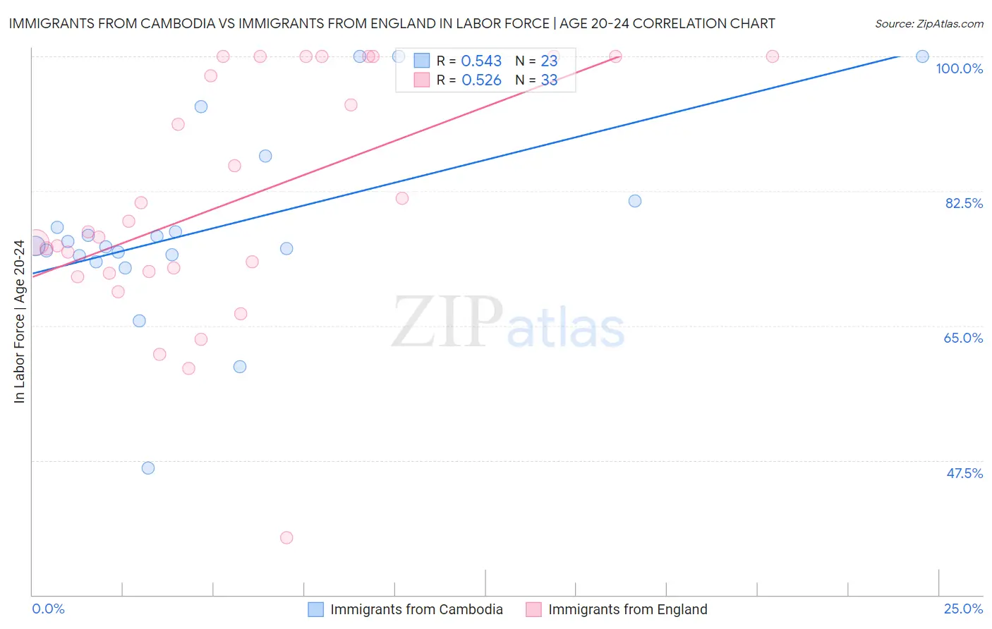 Immigrants from Cambodia vs Immigrants from England In Labor Force | Age 20-24
