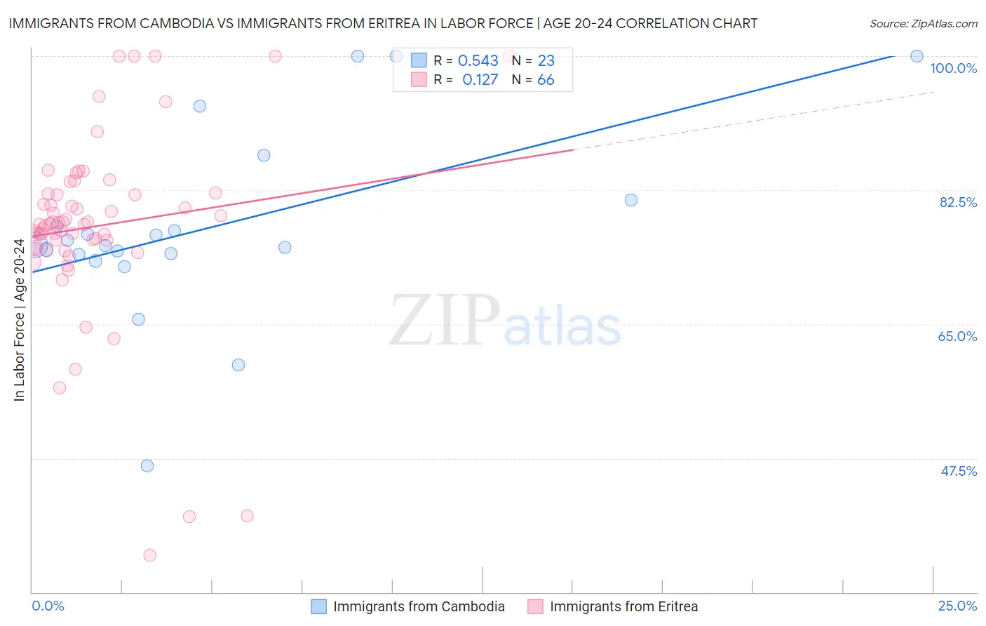 Immigrants from Cambodia vs Immigrants from Eritrea In Labor Force | Age 20-24