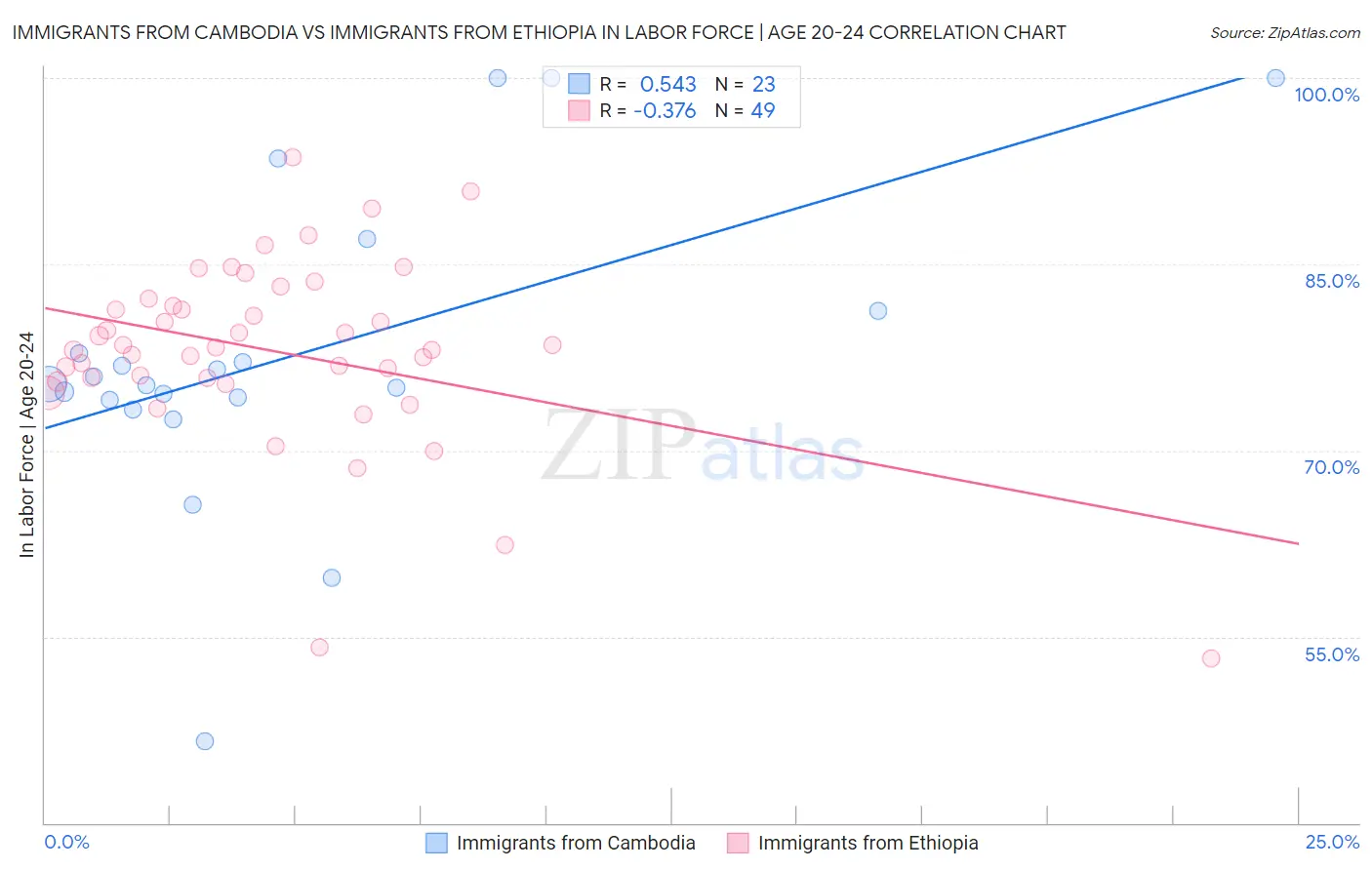 Immigrants from Cambodia vs Immigrants from Ethiopia In Labor Force | Age 20-24