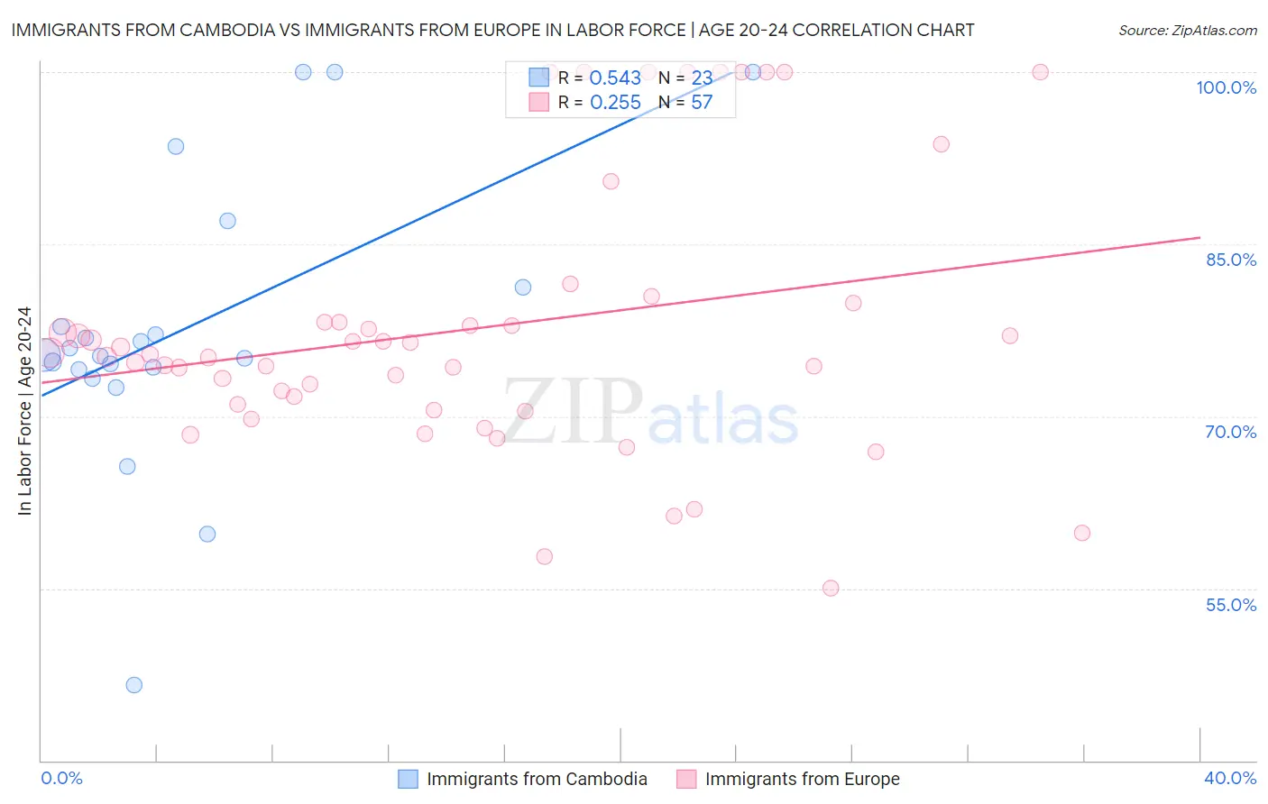 Immigrants from Cambodia vs Immigrants from Europe In Labor Force | Age 20-24