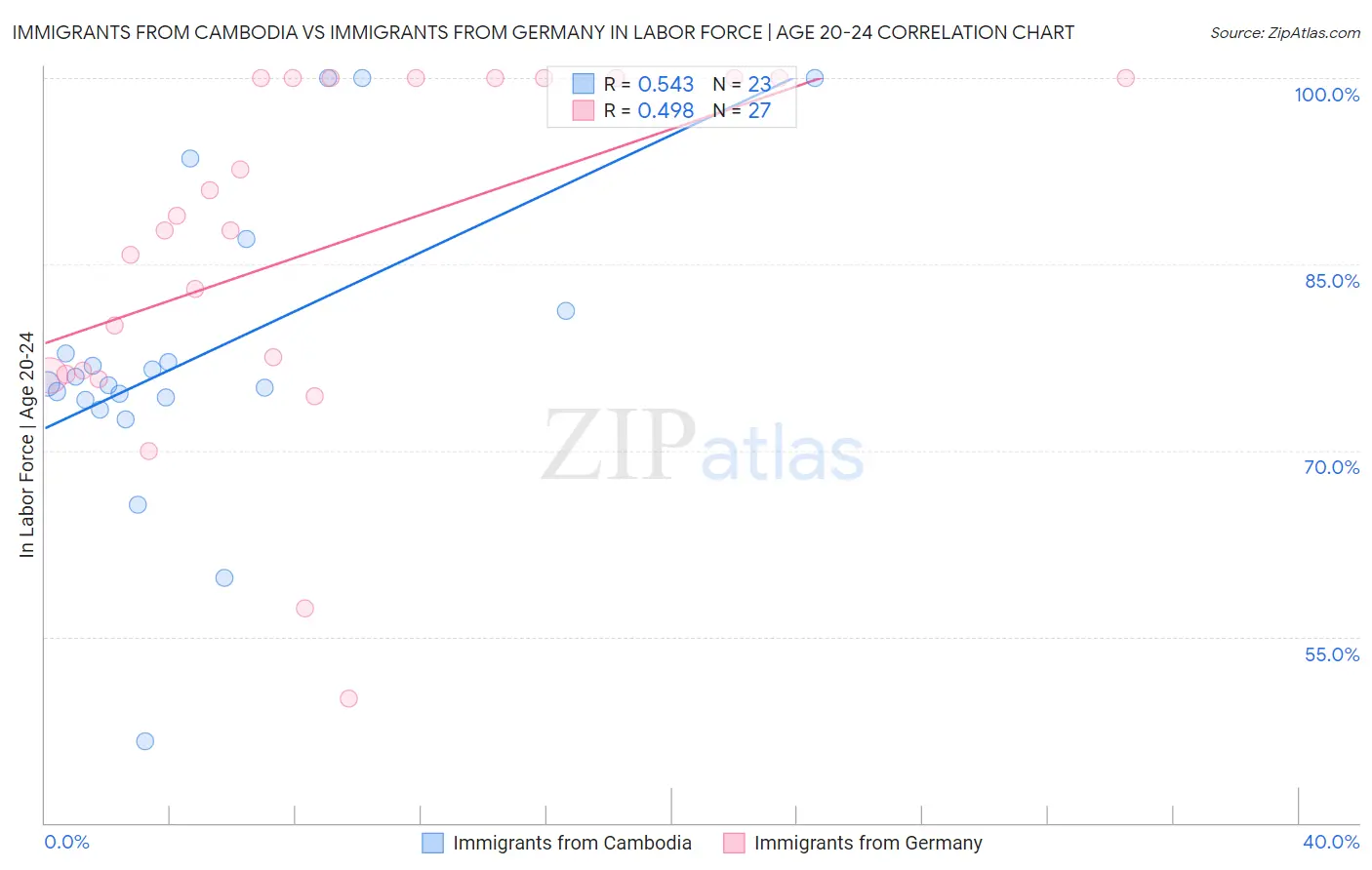 Immigrants from Cambodia vs Immigrants from Germany In Labor Force | Age 20-24