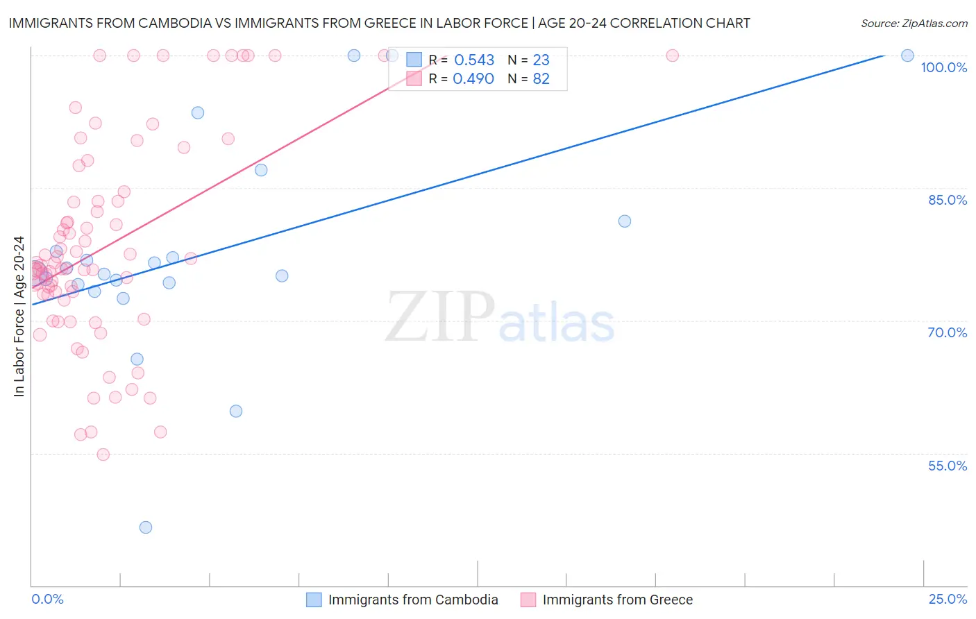 Immigrants from Cambodia vs Immigrants from Greece In Labor Force | Age 20-24