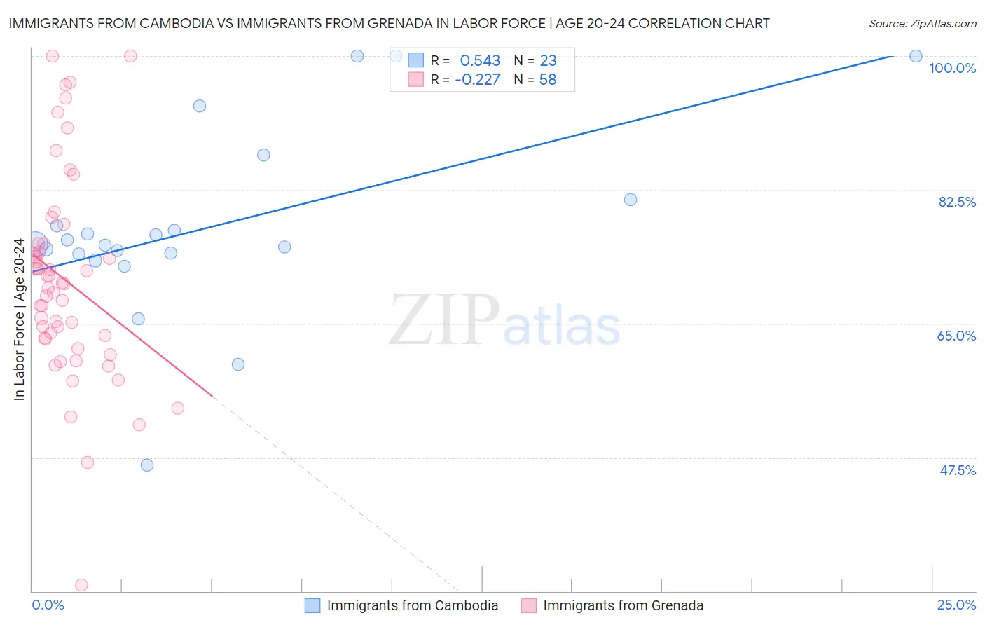 Immigrants from Cambodia vs Immigrants from Grenada In Labor Force | Age 20-24