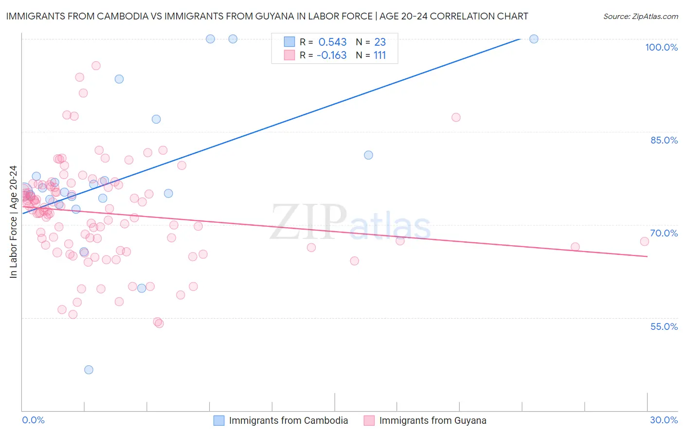 Immigrants from Cambodia vs Immigrants from Guyana In Labor Force | Age 20-24