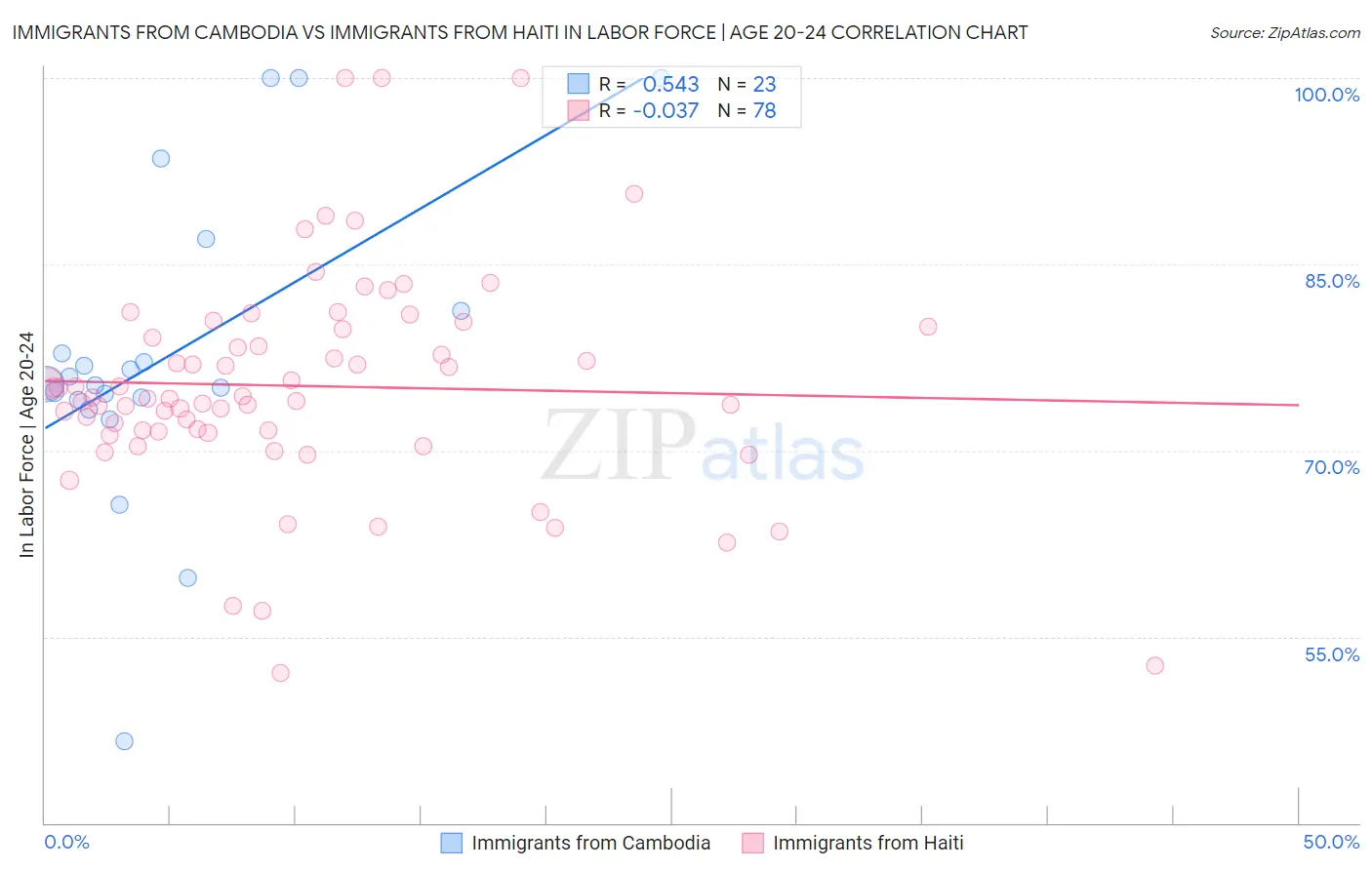 Immigrants from Cambodia vs Immigrants from Haiti In Labor Force | Age 20-24