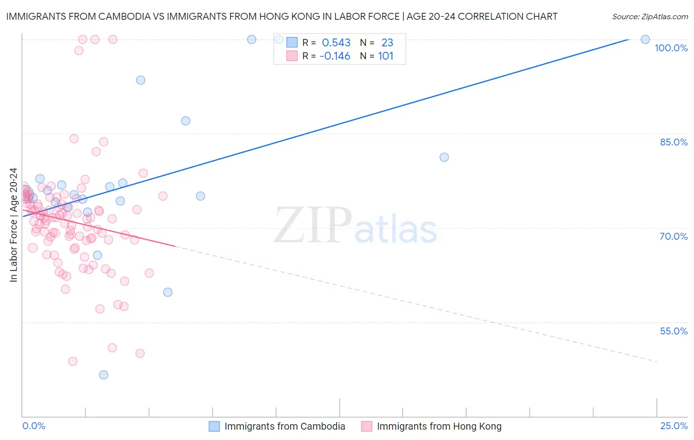 Immigrants from Cambodia vs Immigrants from Hong Kong In Labor Force | Age 20-24