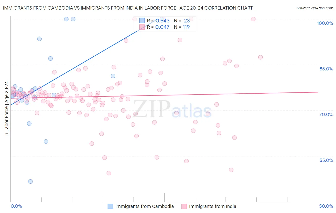 Immigrants from Cambodia vs Immigrants from India In Labor Force | Age 20-24