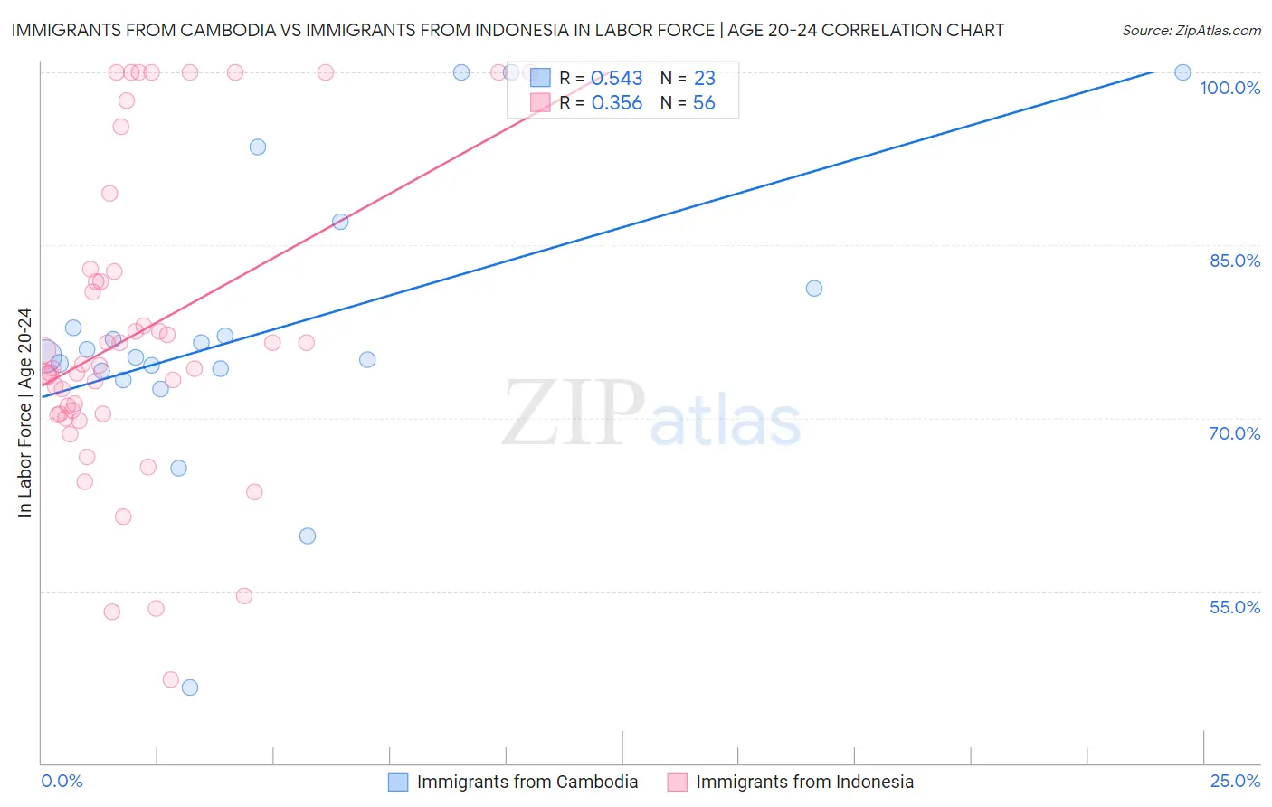 Immigrants from Cambodia vs Immigrants from Indonesia In Labor Force | Age 20-24