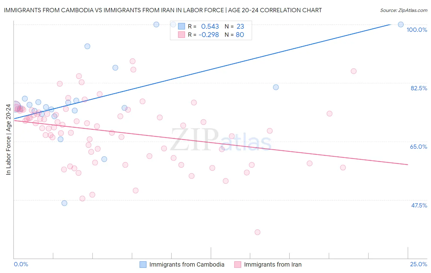 Immigrants from Cambodia vs Immigrants from Iran In Labor Force | Age 20-24