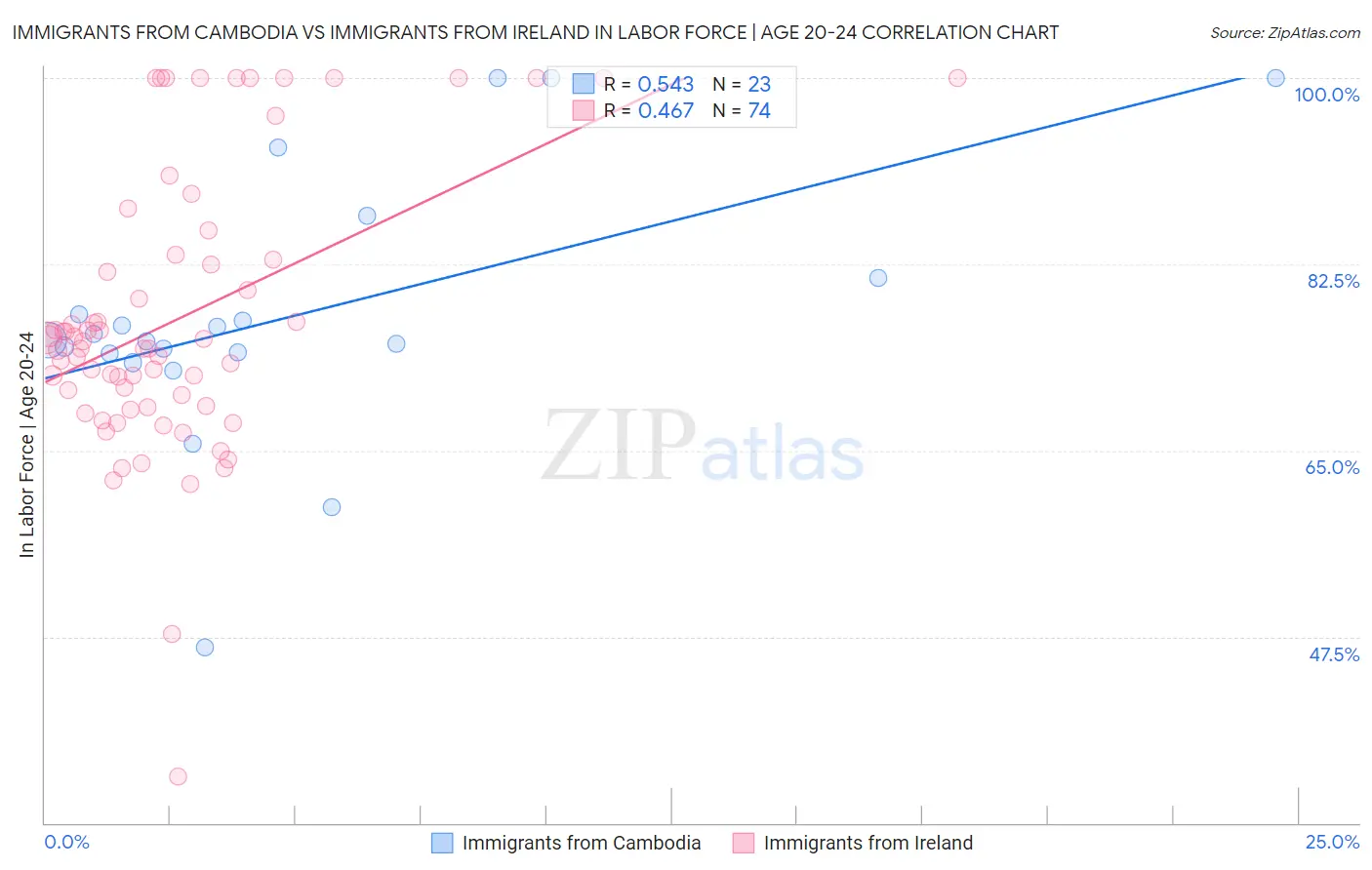 Immigrants from Cambodia vs Immigrants from Ireland In Labor Force | Age 20-24