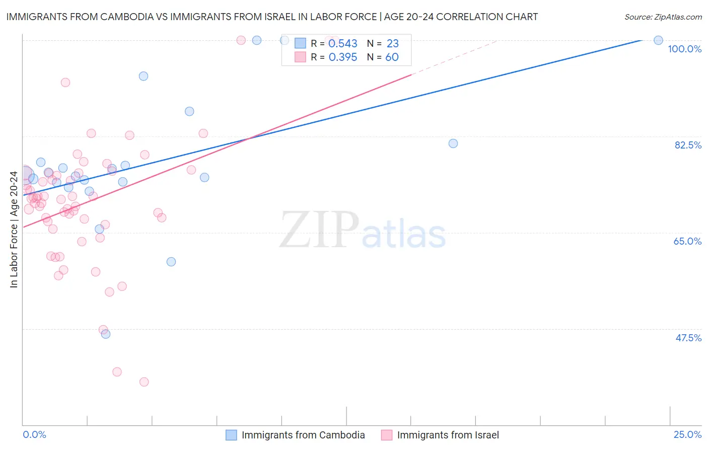 Immigrants from Cambodia vs Immigrants from Israel In Labor Force | Age 20-24