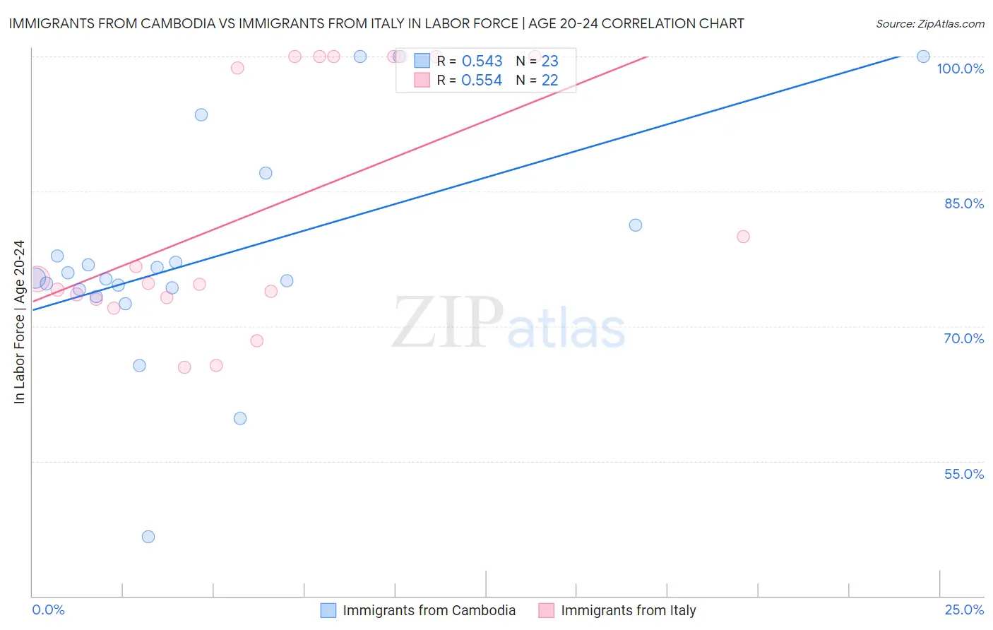 Immigrants from Cambodia vs Immigrants from Italy In Labor Force | Age 20-24
