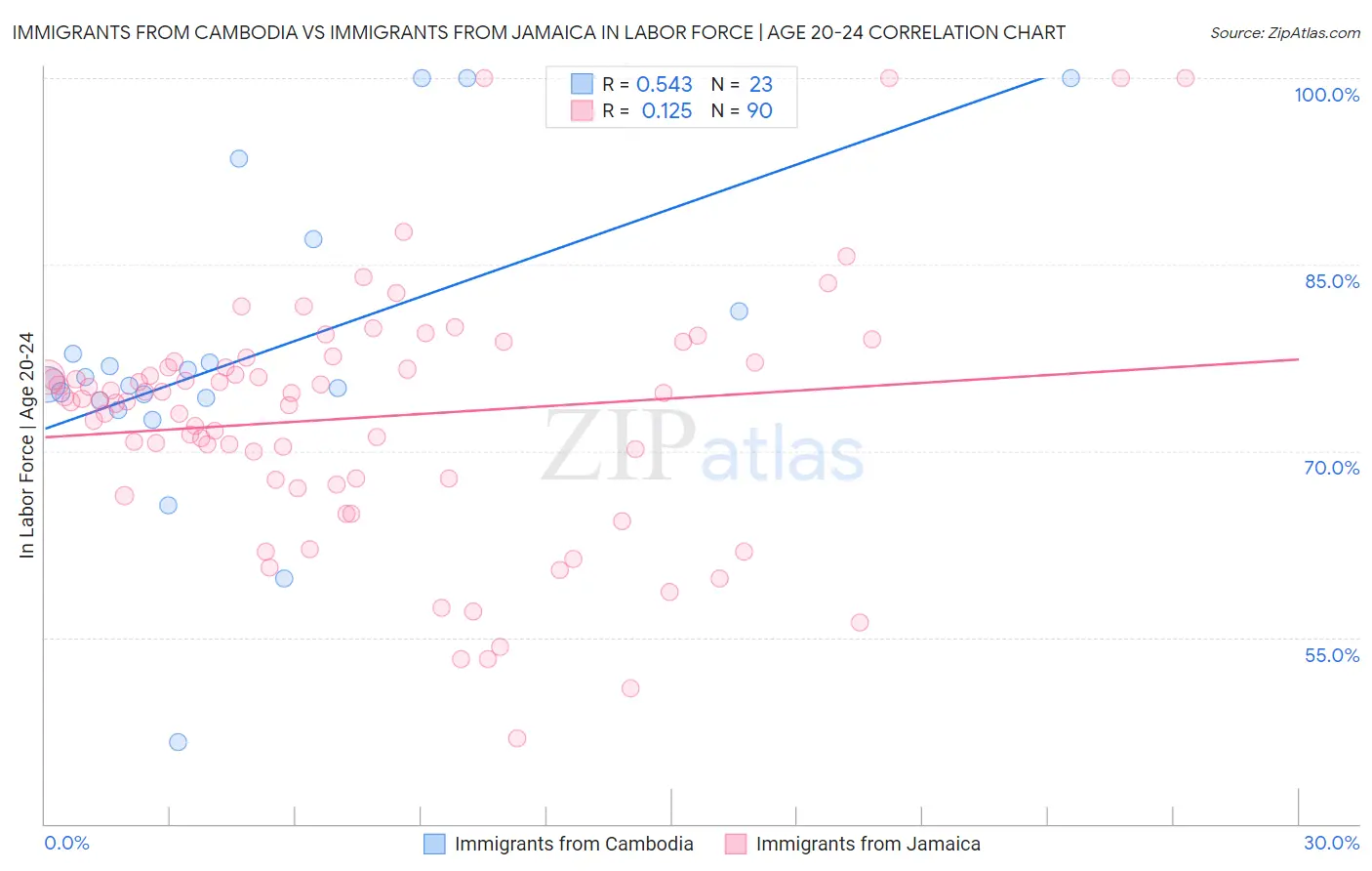 Immigrants from Cambodia vs Immigrants from Jamaica In Labor Force | Age 20-24