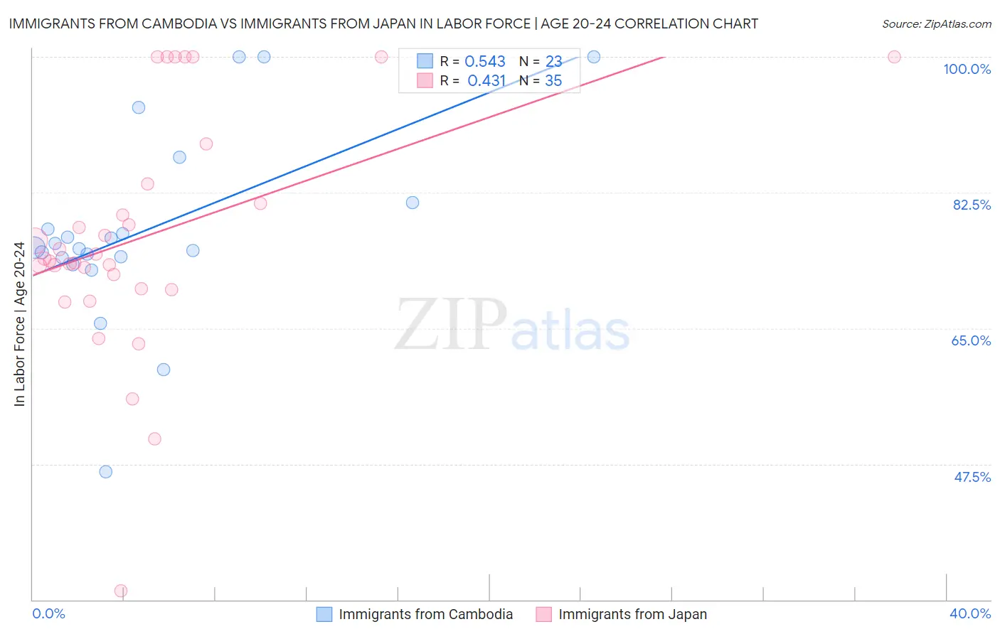 Immigrants from Cambodia vs Immigrants from Japan In Labor Force | Age 20-24