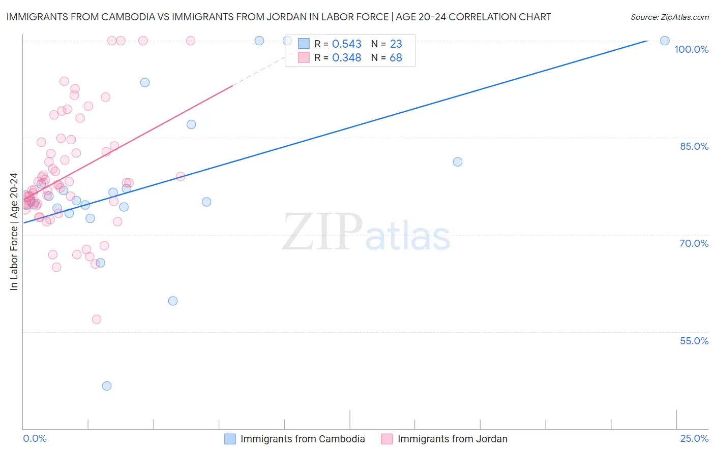Immigrants from Cambodia vs Immigrants from Jordan In Labor Force | Age 20-24