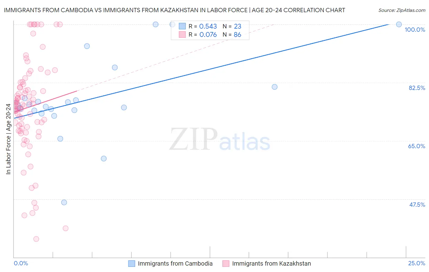 Immigrants from Cambodia vs Immigrants from Kazakhstan In Labor Force | Age 20-24