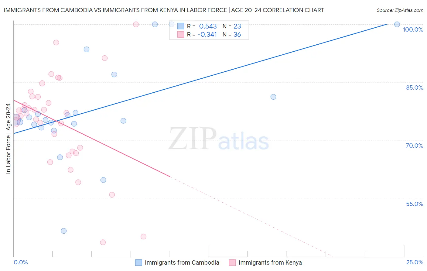 Immigrants from Cambodia vs Immigrants from Kenya In Labor Force | Age 20-24