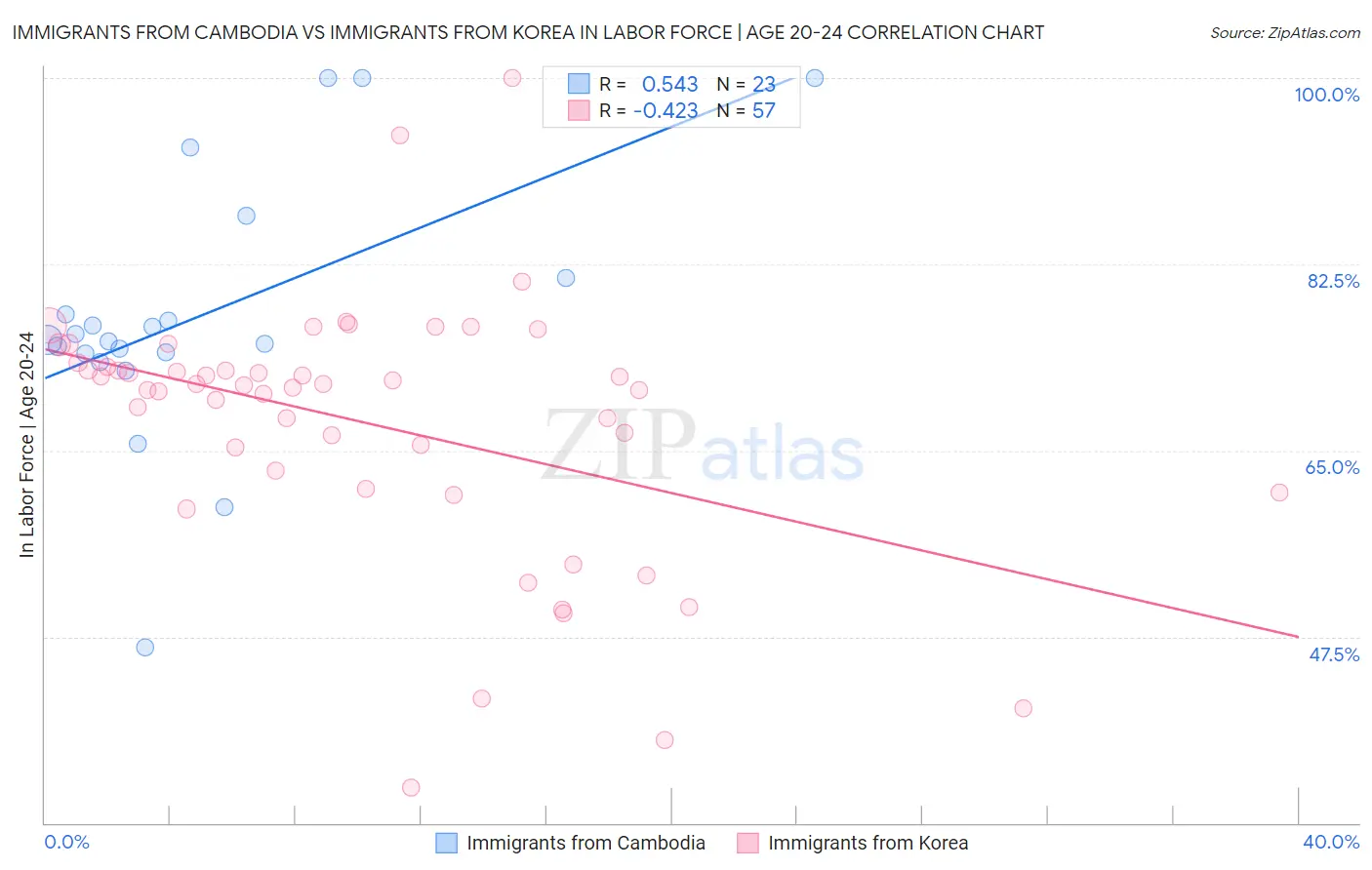 Immigrants from Cambodia vs Immigrants from Korea In Labor Force | Age 20-24