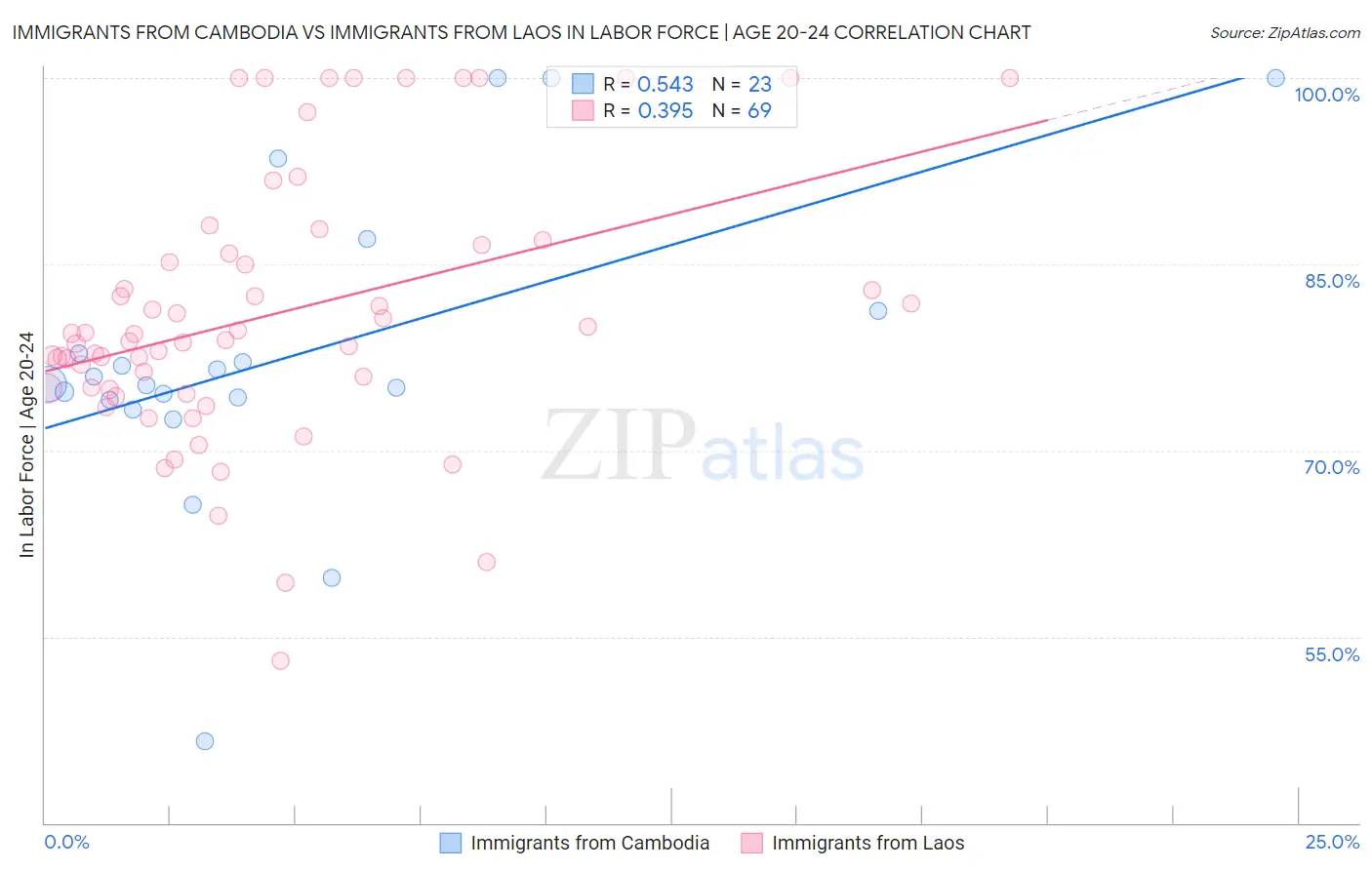 Immigrants from Cambodia vs Immigrants from Laos In Labor Force | Age 20-24