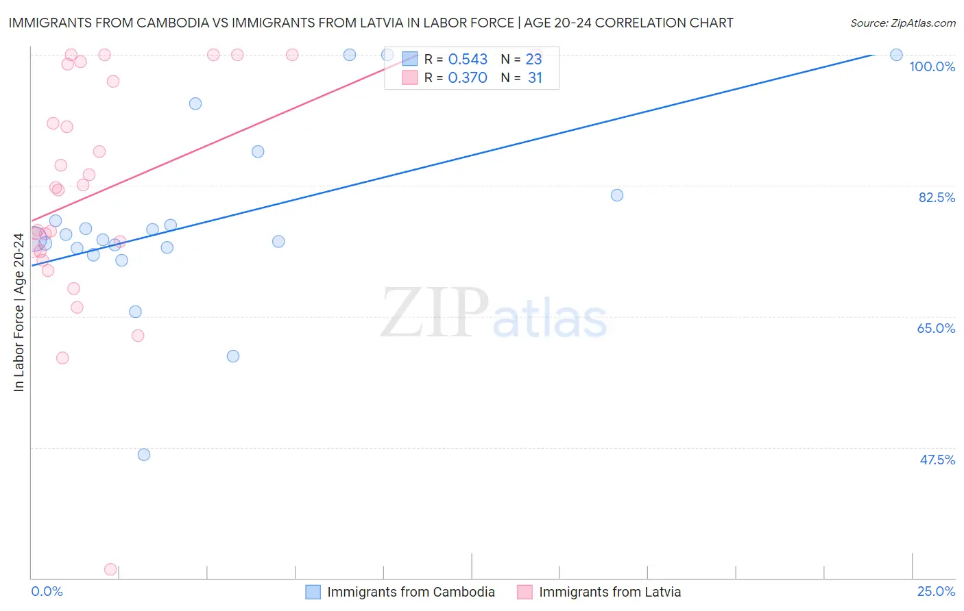 Immigrants from Cambodia vs Immigrants from Latvia In Labor Force | Age 20-24