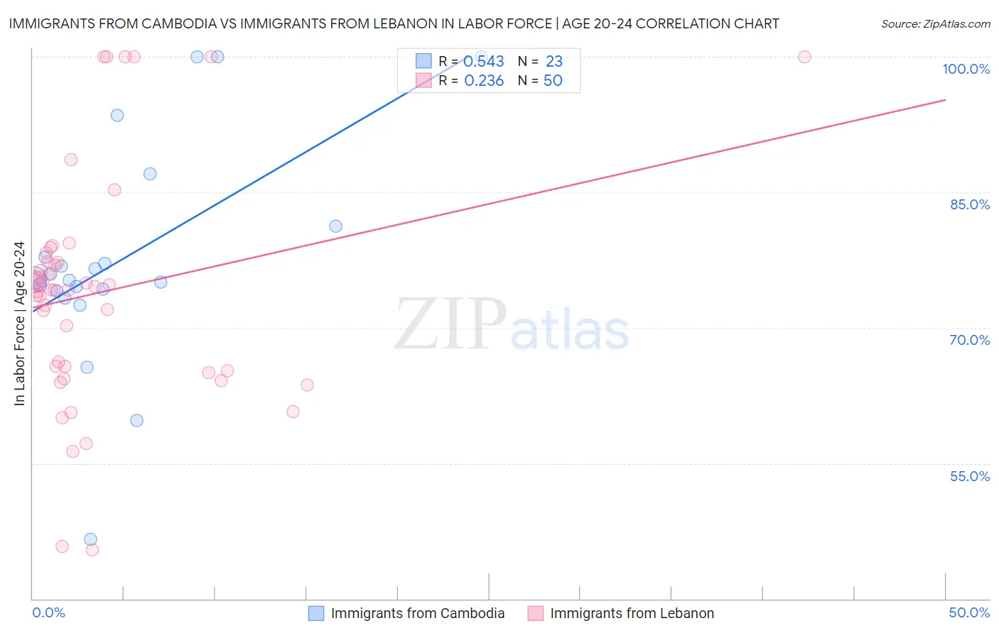 Immigrants from Cambodia vs Immigrants from Lebanon In Labor Force | Age 20-24