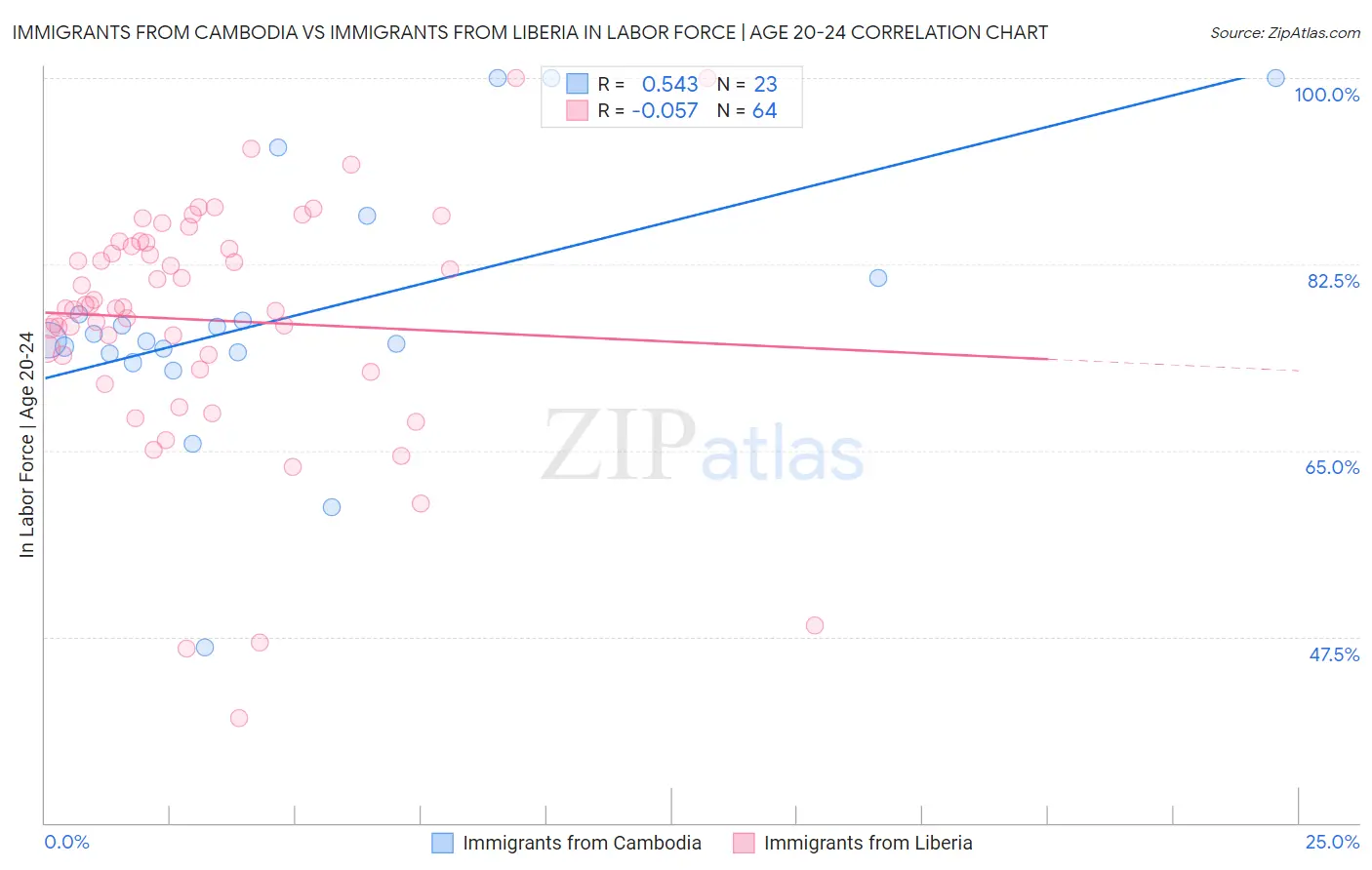 Immigrants from Cambodia vs Immigrants from Liberia In Labor Force | Age 20-24