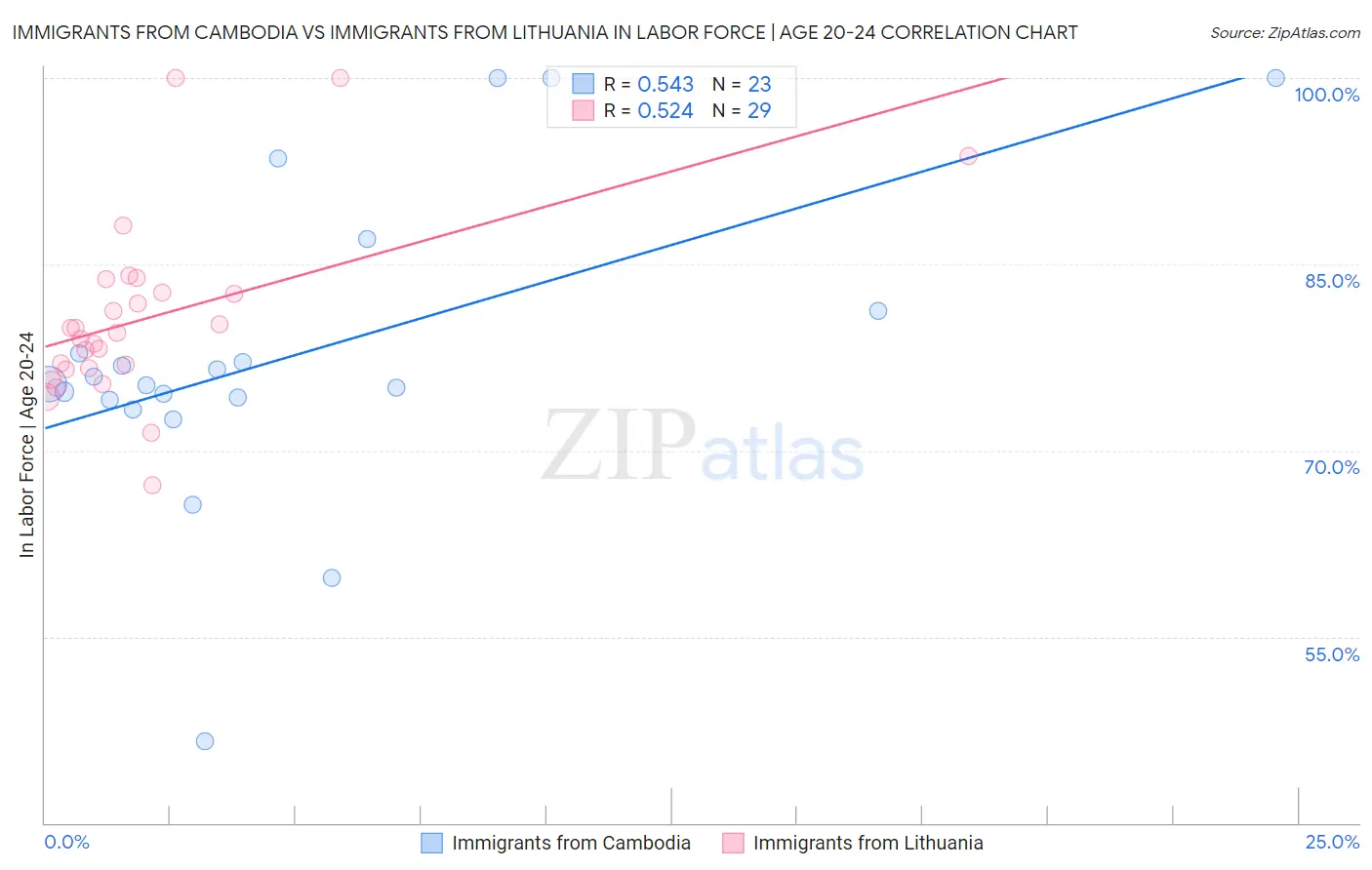 Immigrants from Cambodia vs Immigrants from Lithuania In Labor Force | Age 20-24