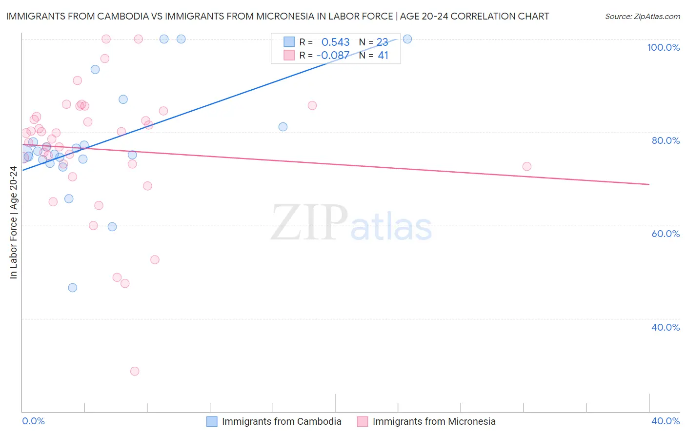 Immigrants from Cambodia vs Immigrants from Micronesia In Labor Force | Age 20-24
