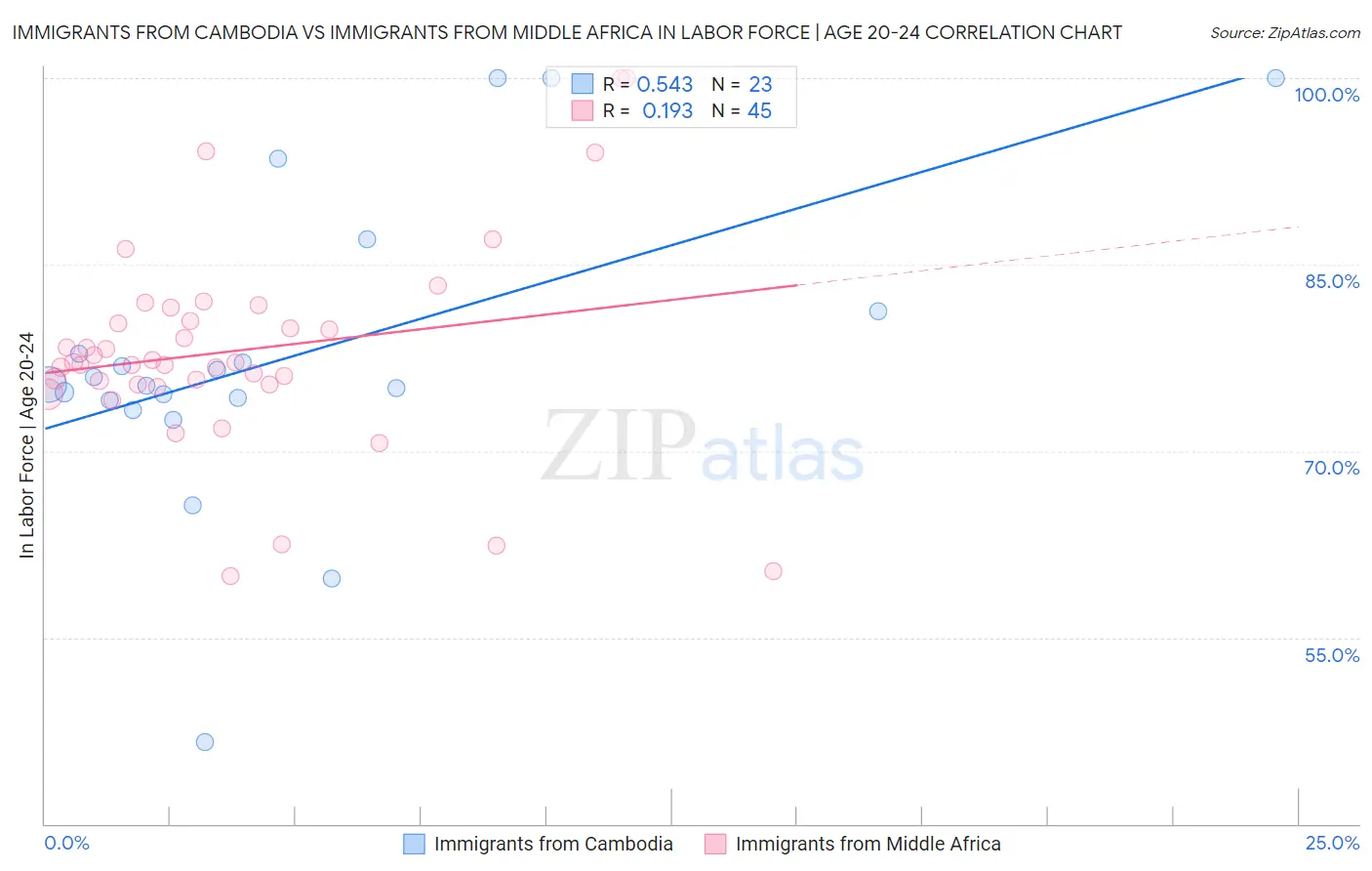 Immigrants from Cambodia vs Immigrants from Middle Africa In Labor Force | Age 20-24