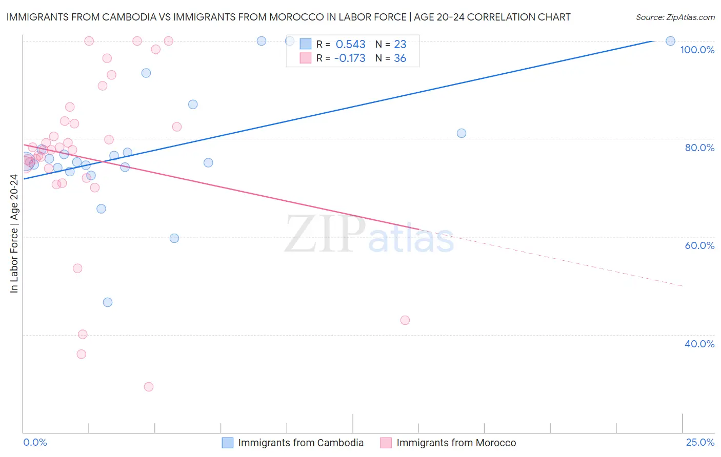Immigrants from Cambodia vs Immigrants from Morocco In Labor Force | Age 20-24