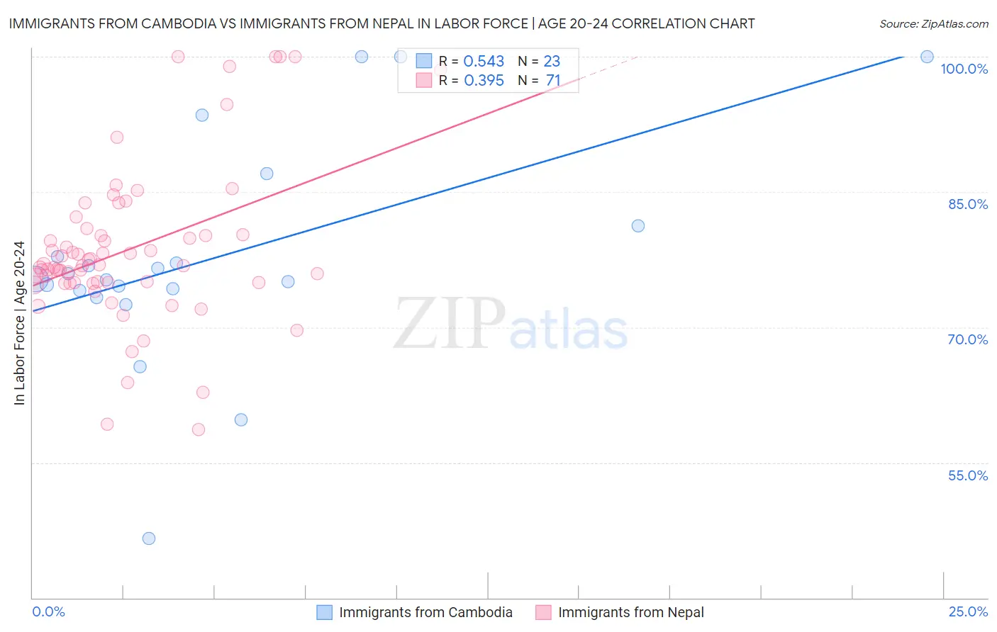 Immigrants from Cambodia vs Immigrants from Nepal In Labor Force | Age 20-24