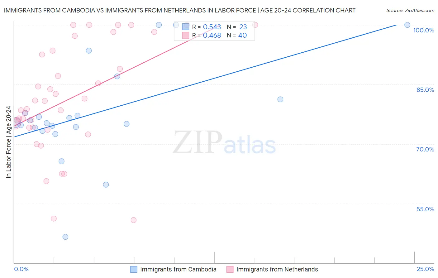 Immigrants from Cambodia vs Immigrants from Netherlands In Labor Force | Age 20-24