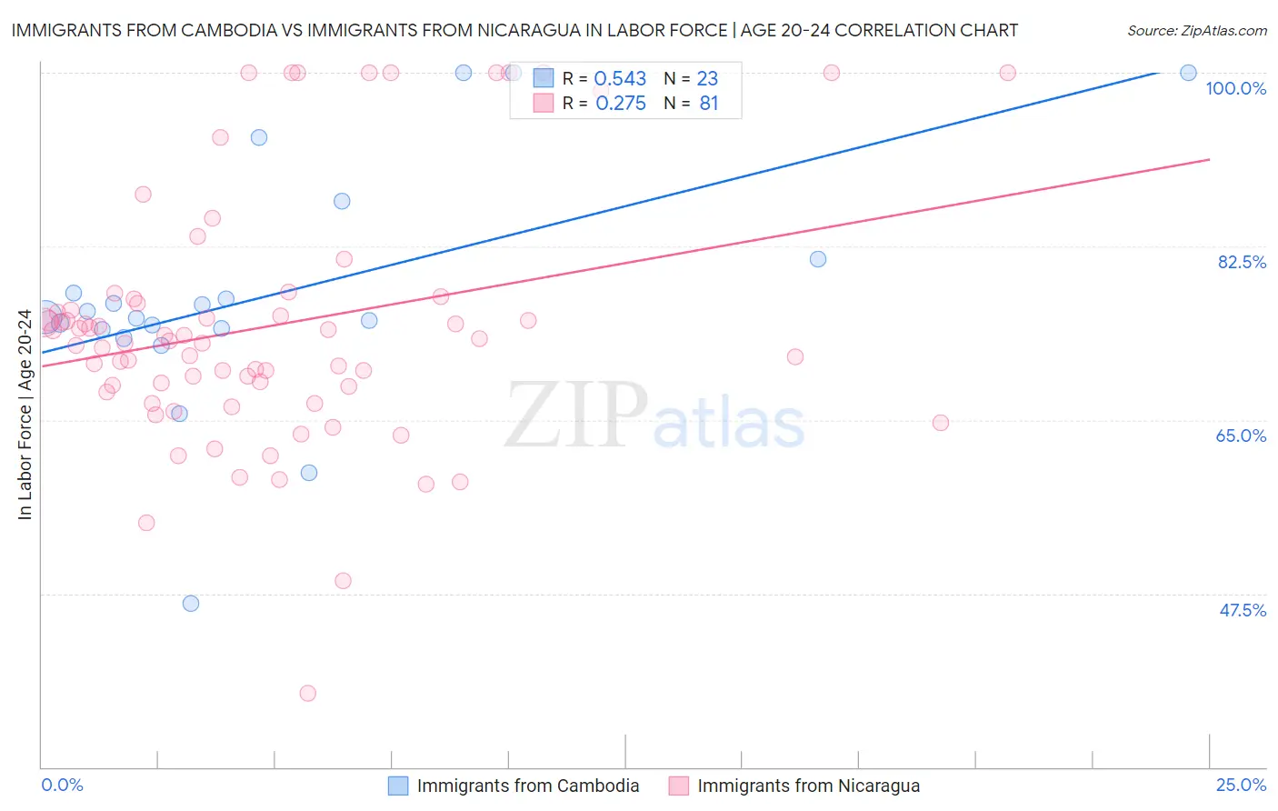 Immigrants from Cambodia vs Immigrants from Nicaragua In Labor Force | Age 20-24