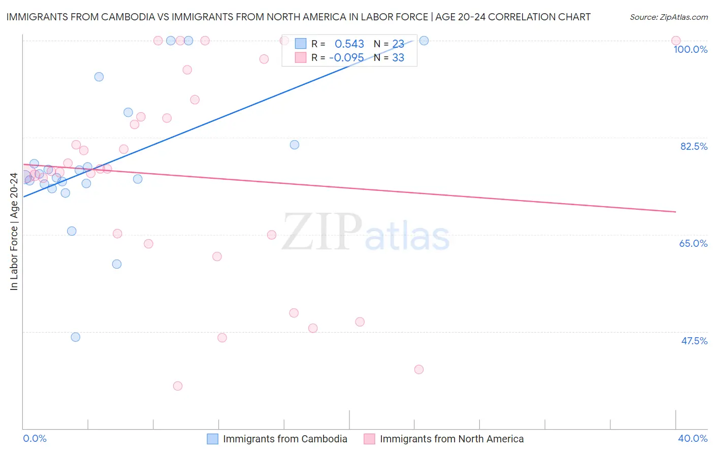 Immigrants from Cambodia vs Immigrants from North America In Labor Force | Age 20-24