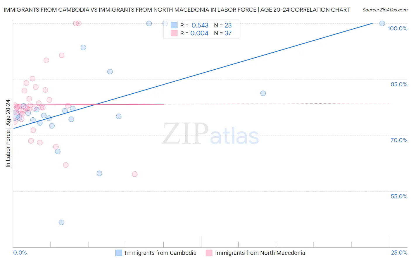 Immigrants from Cambodia vs Immigrants from North Macedonia In Labor Force | Age 20-24