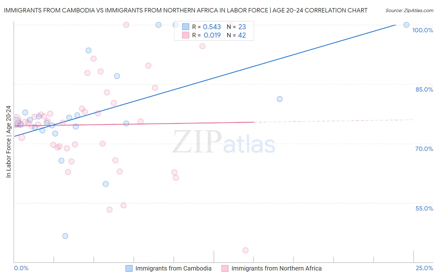 Immigrants from Cambodia vs Immigrants from Northern Africa In Labor Force | Age 20-24