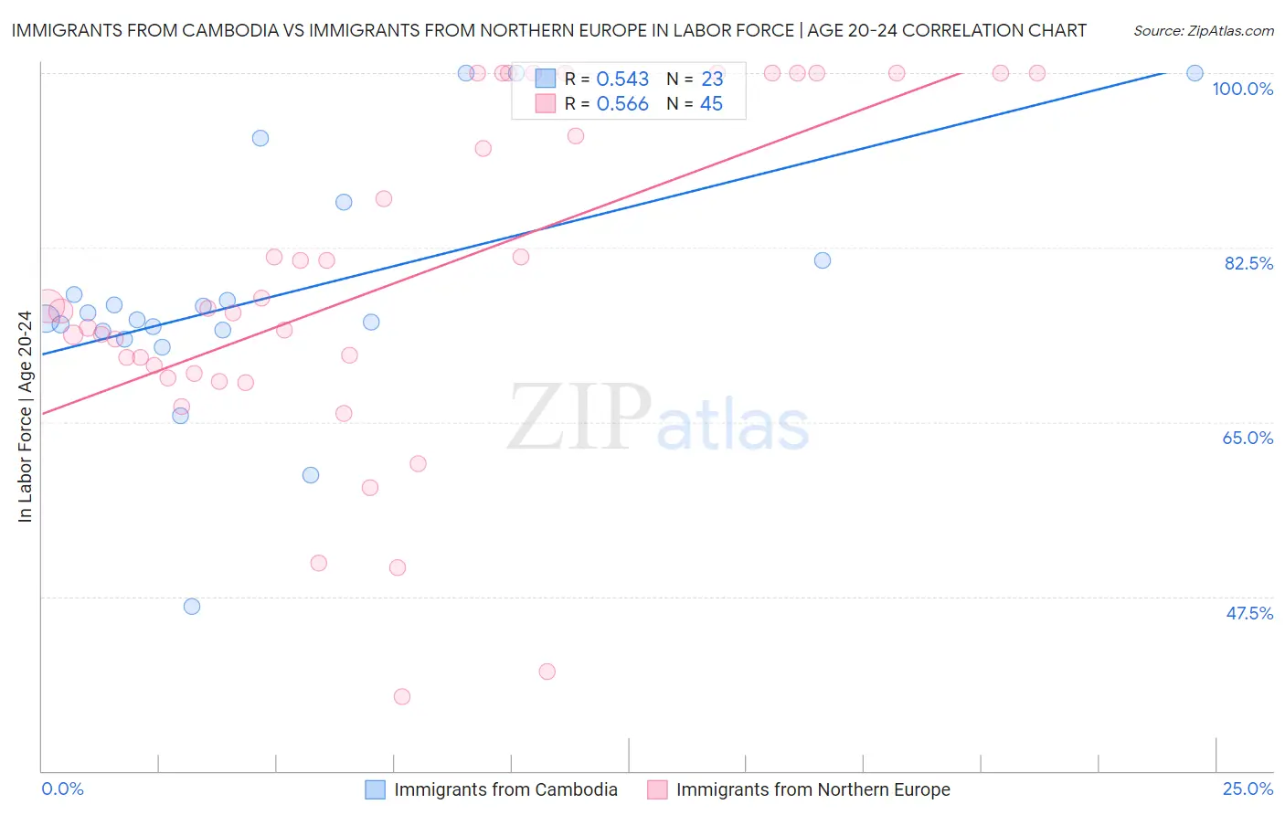 Immigrants from Cambodia vs Immigrants from Northern Europe In Labor Force | Age 20-24