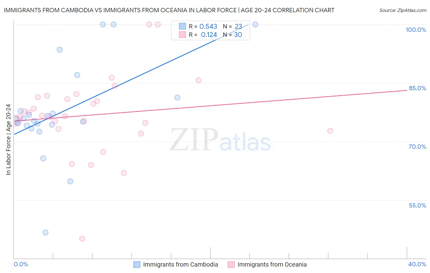 Immigrants from Cambodia vs Immigrants from Oceania In Labor Force | Age 20-24