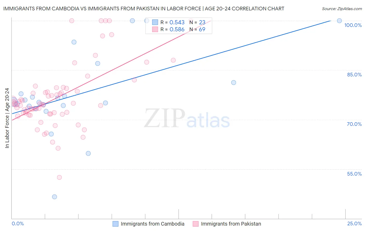 Immigrants from Cambodia vs Immigrants from Pakistan In Labor Force | Age 20-24