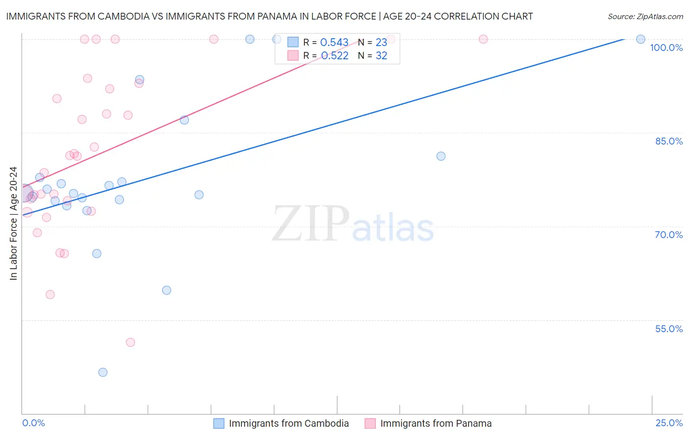 Immigrants from Cambodia vs Immigrants from Panama In Labor Force | Age 20-24