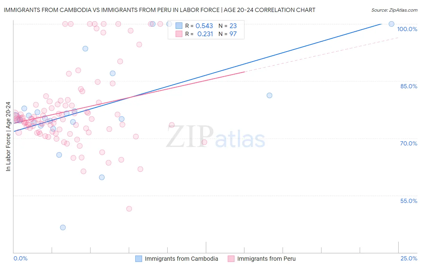 Immigrants from Cambodia vs Immigrants from Peru In Labor Force | Age 20-24