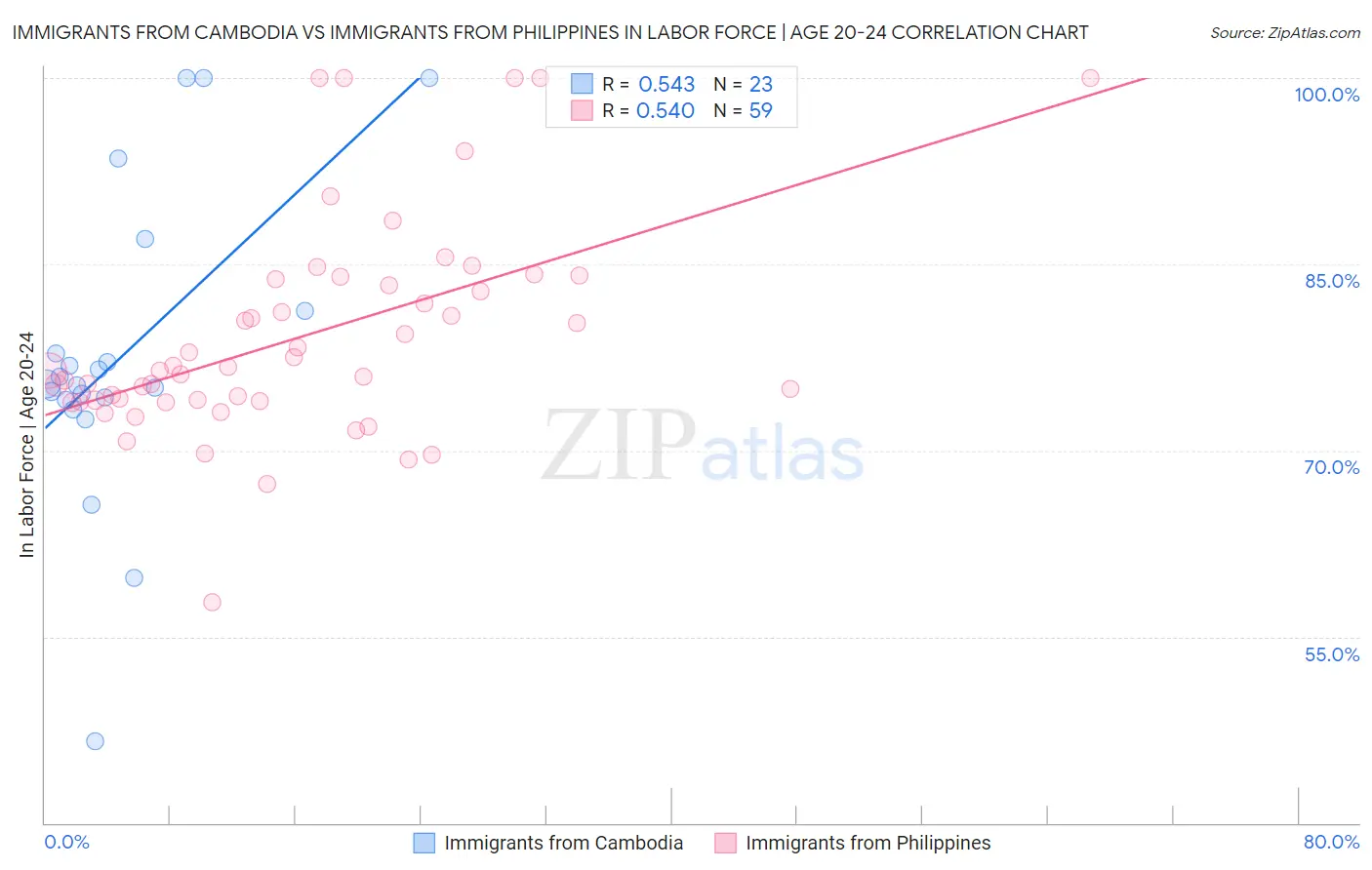 Immigrants from Cambodia vs Immigrants from Philippines In Labor Force | Age 20-24