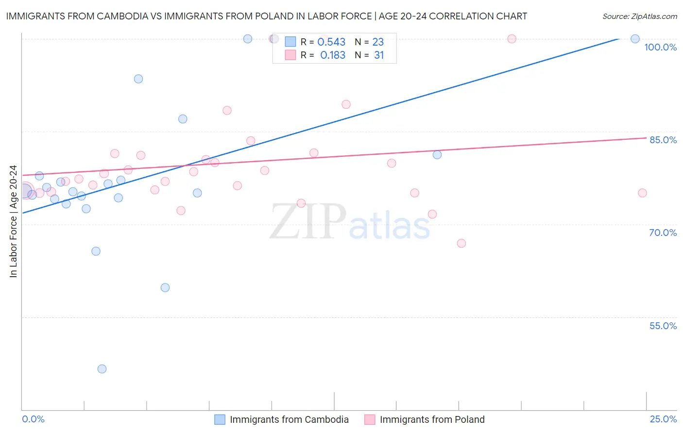 Immigrants from Cambodia vs Immigrants from Poland In Labor Force | Age 20-24