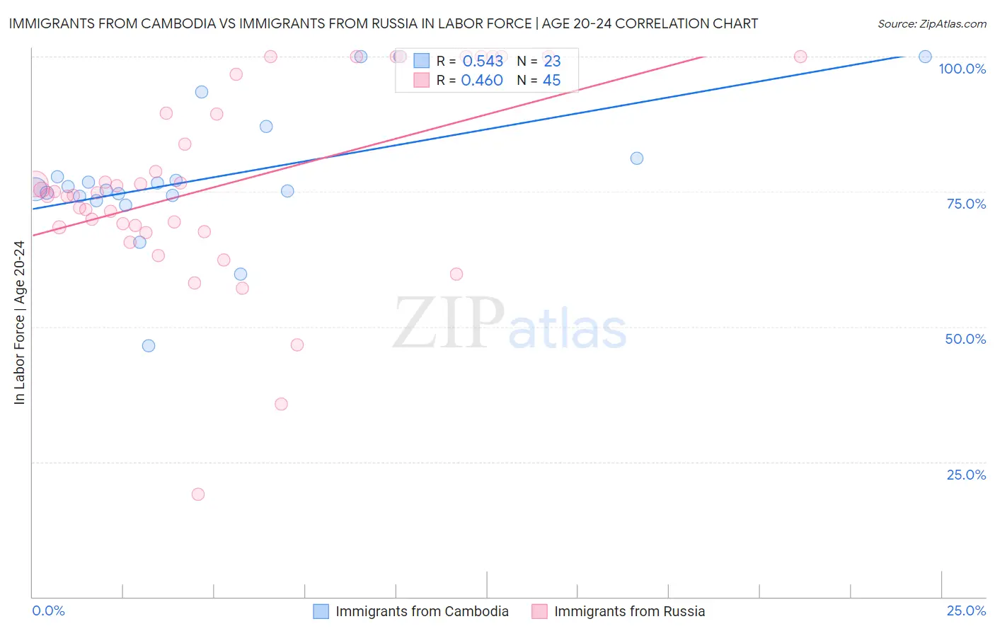 Immigrants from Cambodia vs Immigrants from Russia In Labor Force | Age 20-24