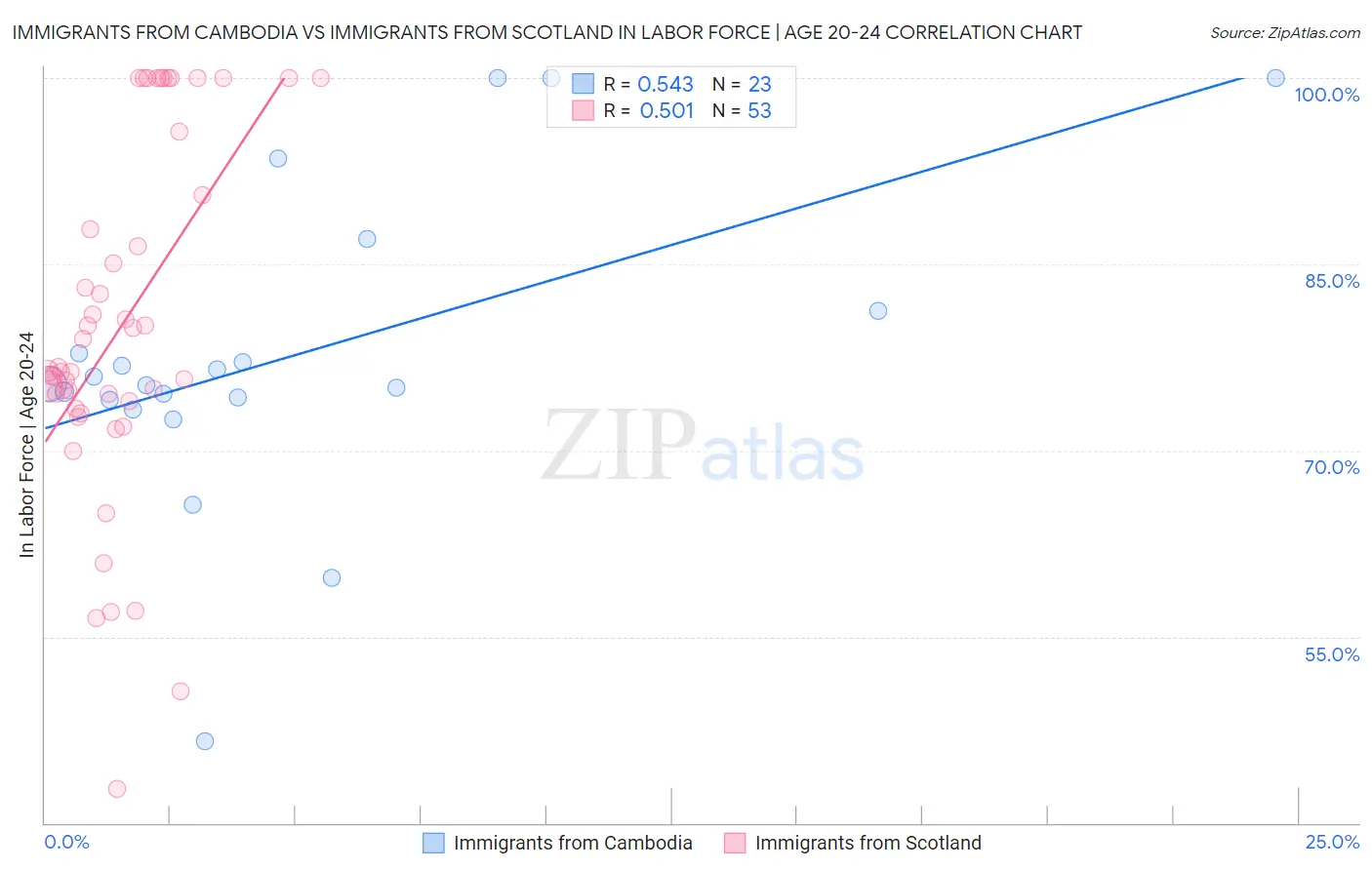 Immigrants from Cambodia vs Immigrants from Scotland In Labor Force | Age 20-24