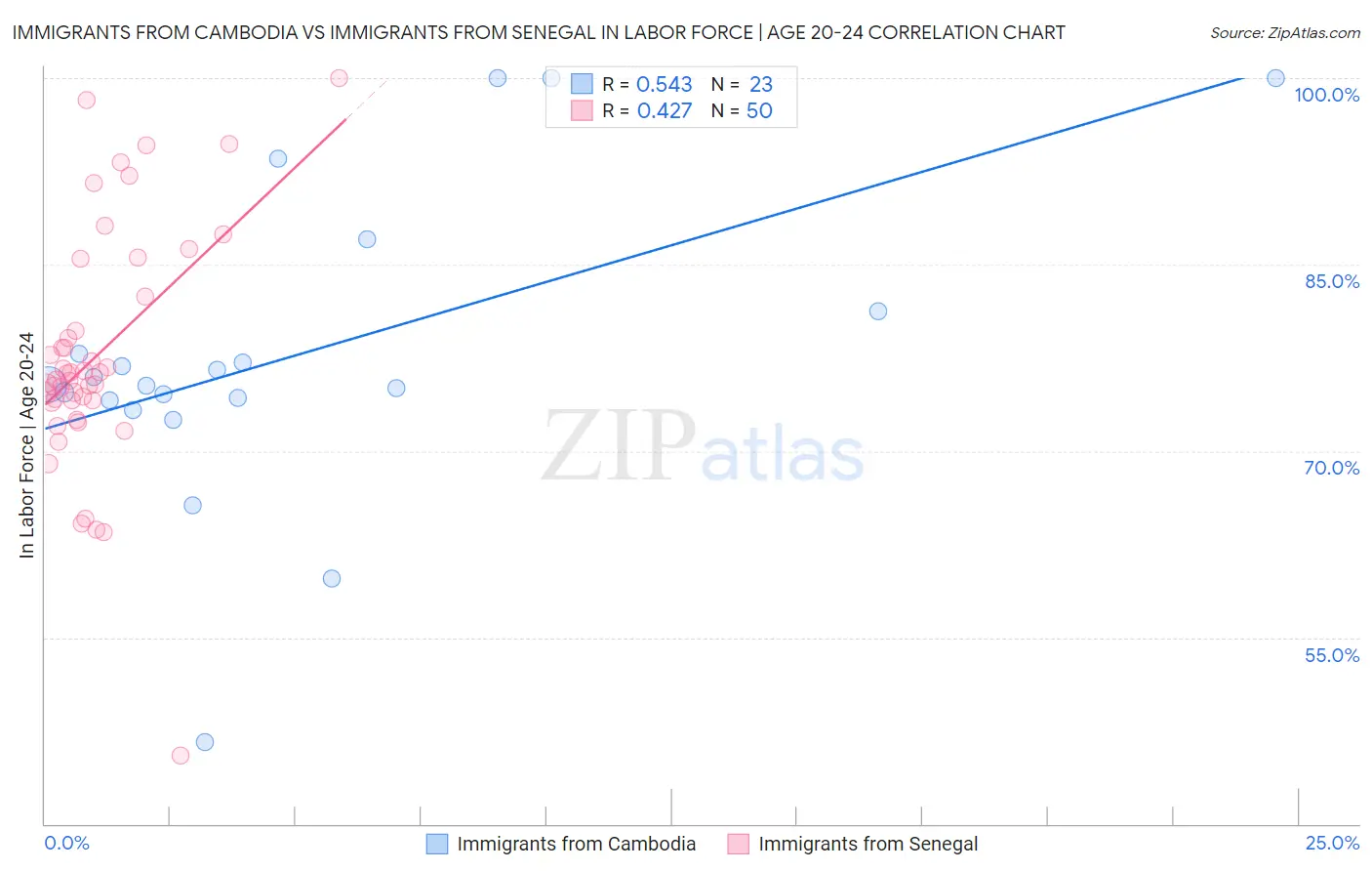 Immigrants from Cambodia vs Immigrants from Senegal In Labor Force | Age 20-24