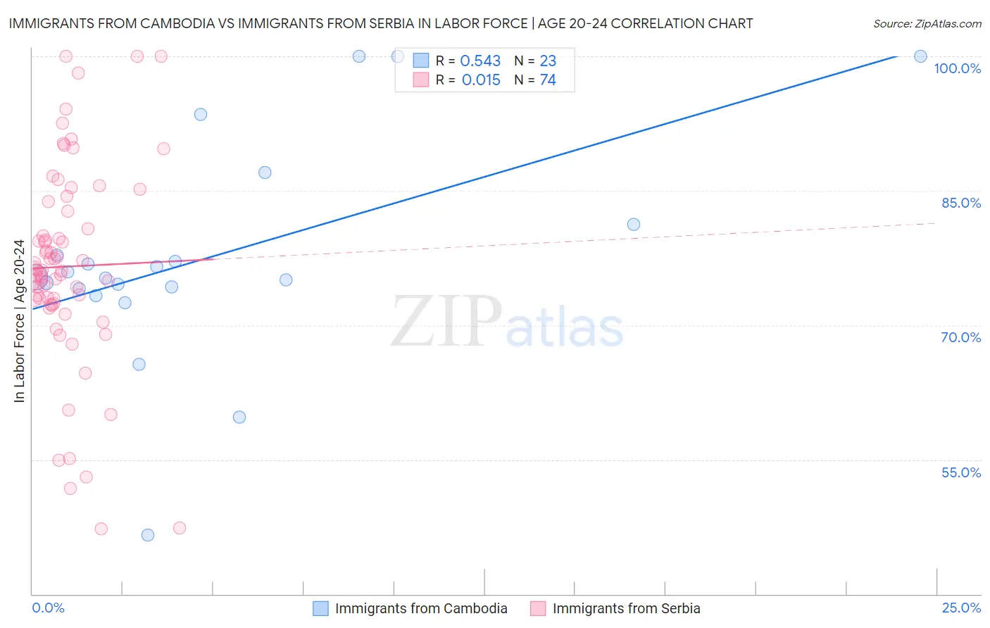 Immigrants from Cambodia vs Immigrants from Serbia In Labor Force | Age 20-24
