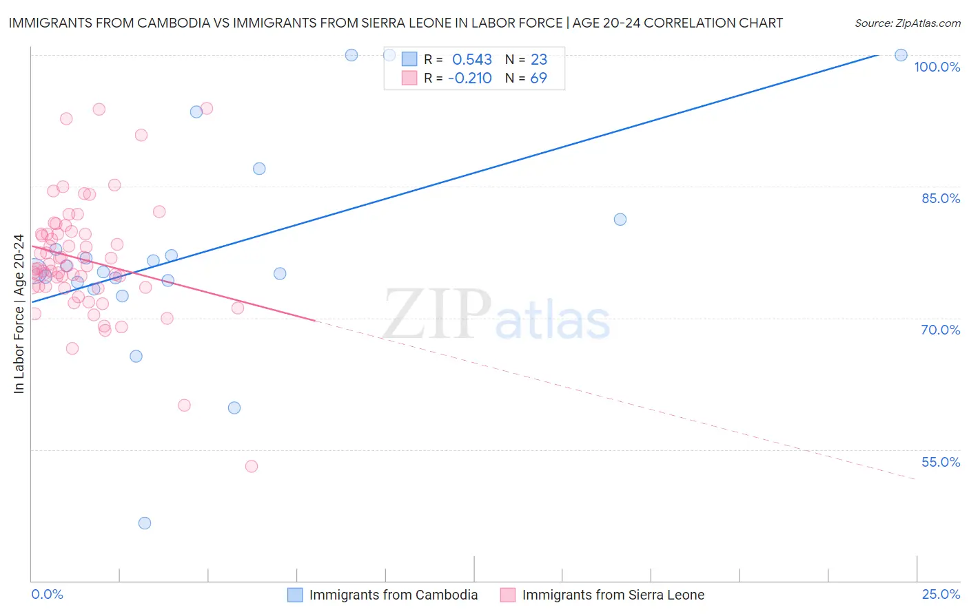 Immigrants from Cambodia vs Immigrants from Sierra Leone In Labor Force | Age 20-24