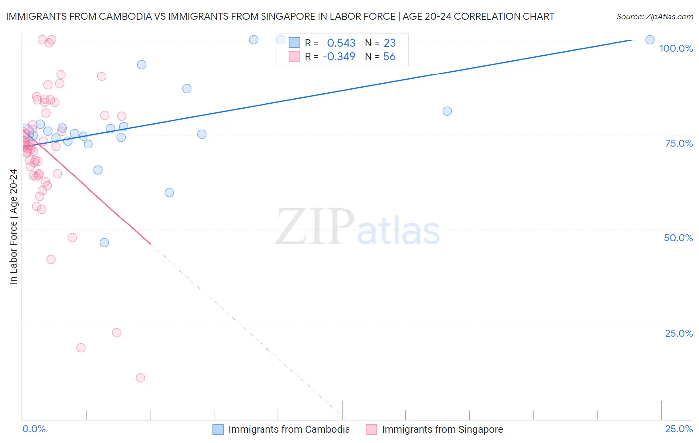 Immigrants from Cambodia vs Immigrants from Singapore In Labor Force | Age 20-24